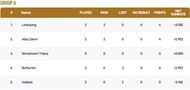 ECS Stockholm T10 League 2022 Group A Points Table